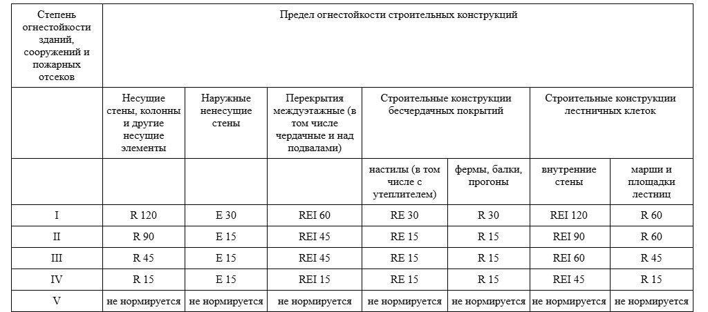 Степень огнестойкости здания таблица